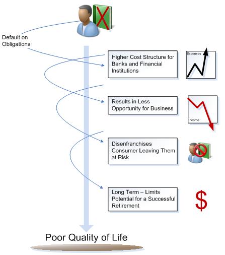 Default damages quality of life